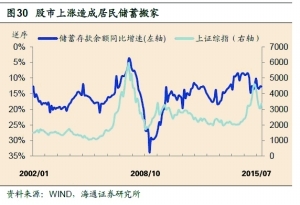 2016年A股市场改革走势 注册制登场养老金入